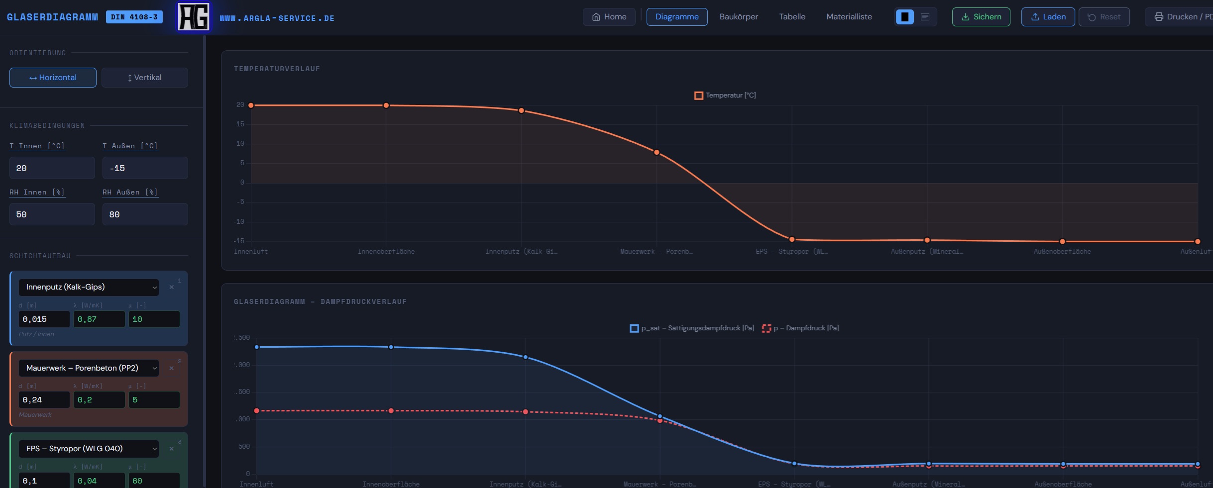 Glaserdiagramm